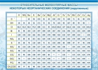 Стенд "Относительные молекулярные массы" - «globural.ru» - Улан-Удэ