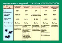 Таблица Обобщение сведений групп углеводородов (винил) - «globural.ru» - Улан-Удэ