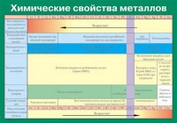 Таблица Химические свойства металлов (винил) - «globural.ru» - Улан-Удэ