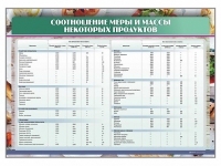 Стенд "Соотношение меры и массы некоторых продуктов" - «globural.ru» - Улан-Удэ