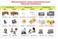 Плакаты и таблицы по немецкому языку - «globural.ru» - Улан-Удэ