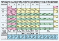 Химия. Периодическая система химических элементов Д.И.Менделеева. - «globural.ru» - Улан-Удэ