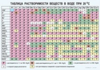 Химия. Растворимость солей, кислот и оснований в воде - «globural.ru» - Улан-Удэ