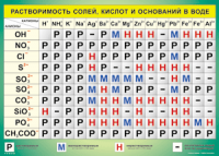 Таблица Растворимость солей, кислот  и оснований в воде 1000*1400 винил - «globural.ru» - Улан-Удэ