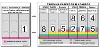 Разряды и классы чисел. Интерактивная таблица по математике для начальной школы (иллюстрирует 3 класса) - «globural.ru» - Улан-Удэ