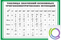 Стенд "Таблица значений основных тригонометрических функций" (вариант 1) - «globural.ru» - Улан-Удэ
