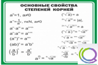 Стенд "Основные свойства степеней корней" - «globural.ru» - Улан-Удэ