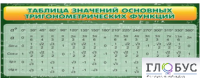 Стенд "Таблица значений основных тригонометрических функций" (вариант 2) - «globural.ru» - Улан-Удэ