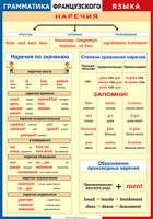 Таблица Грамматика французского языка. Наречия 1000*1400 винил	 - «globural.ru» - Улан-Удэ