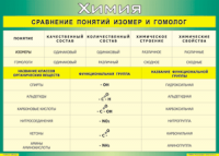 Таблица Сравнение понятий изомер и гомолог 1000*1400 винил - «globural.ru» - Улан-Удэ