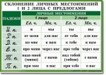 Русский язык. "Орфография. 4-5 класс." Таблицы по русскому языку - «globural.ru» - Улан-Удэ
