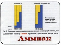 Тест-система «Аммиак» - «globural.ru» - Улан-Удэ