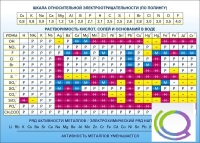 Стенд "Растворимость кислот, солей и оснований в воде (подробная)" - «globural.ru» - Улан-Удэ