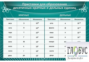 Стенд "Приставки для образования десятичных кратных и дольных единиц" - «globural.ru» - Улан-Удэ